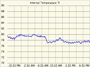Internal temperature graph